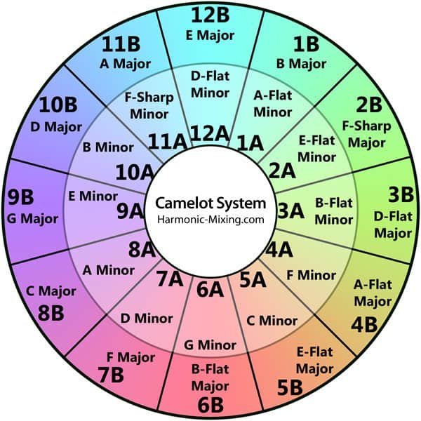 The Camelot Wheel