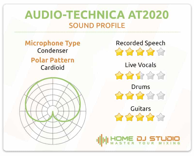 Audio-Technica AT2020 Sound Profile.