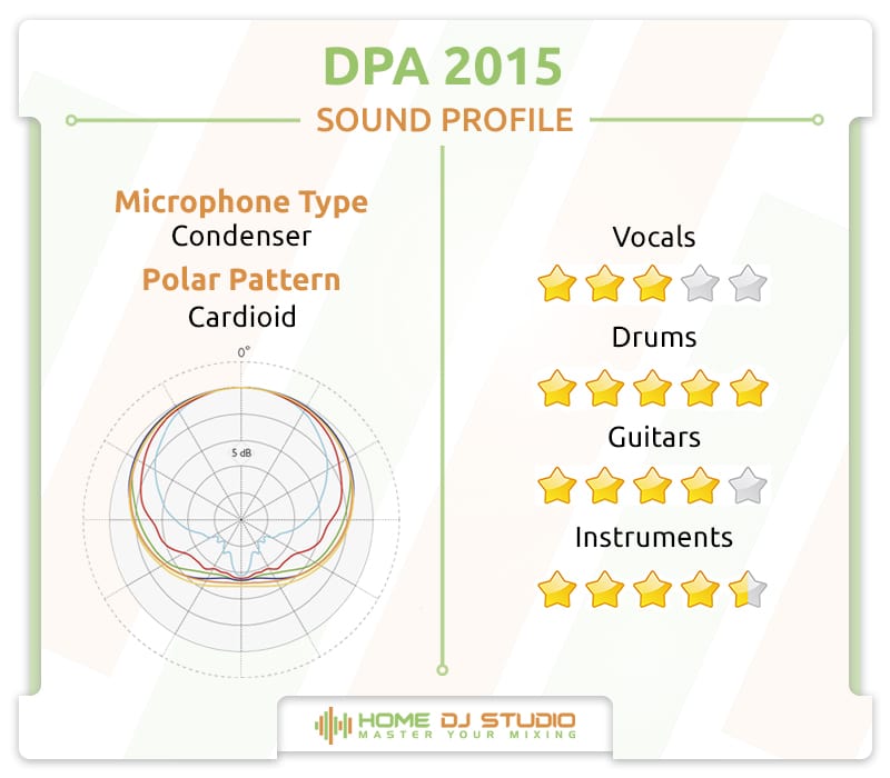 DPA 2015 Sound Profile.