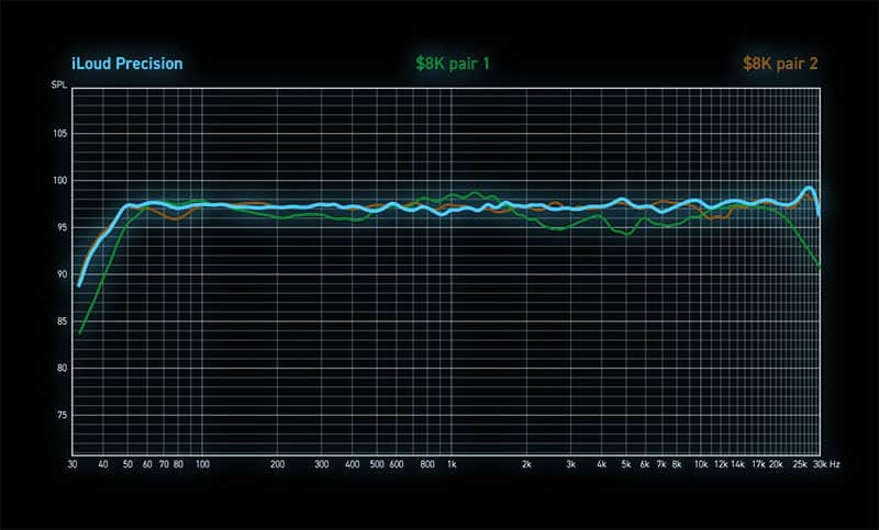 IK Multimedia iLoud Precision 5 Frequency Response.