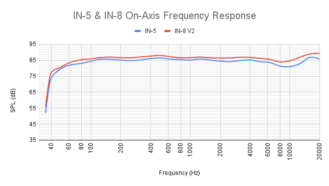 Kali Audio IN-8 V2 Frequency Response Chart
