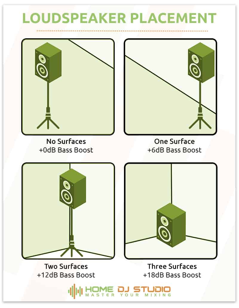 Loudspeaker placement bass boost diagram.
