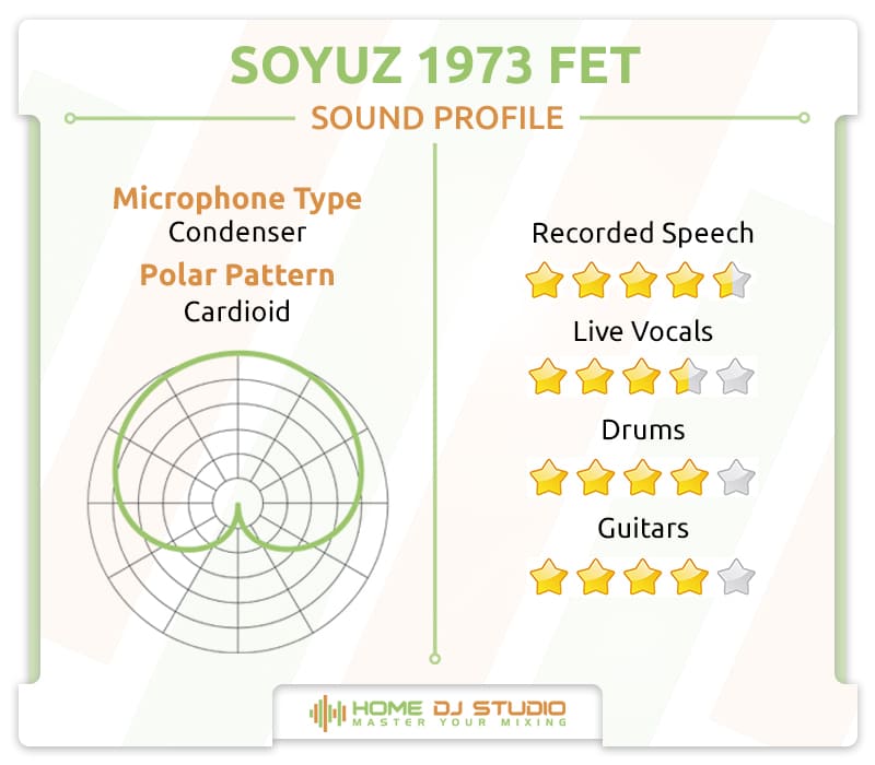 Soyuz 1973 FET Sound Profile.
