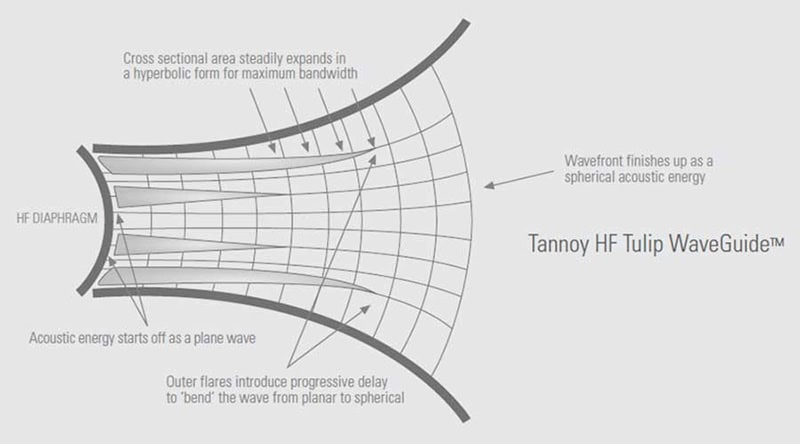 Tannoy GOLD 5 Tulip Waveguide.