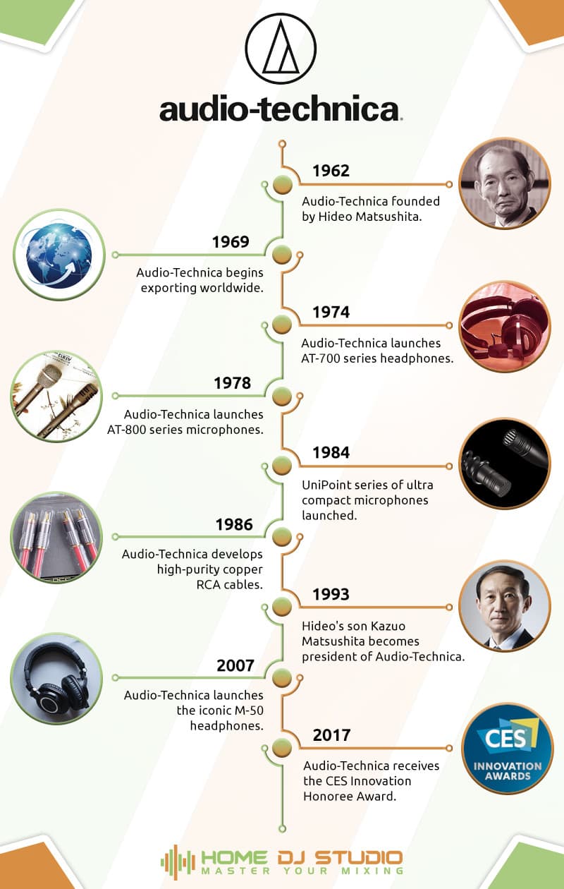 Audio-Technica company history timeline.